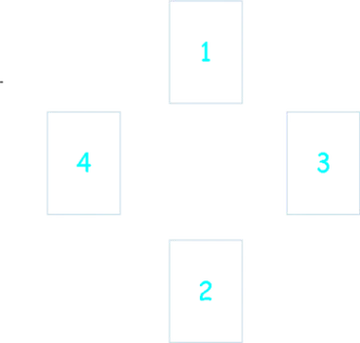 Lectura de Tarot en Cuatro Cartas Esquema de tirada de cuatro cartas para lectura de tarot, mostrando cuatro posiciones numeradas para cada carta, que simbolizan diferentes aspectos de la consulta.